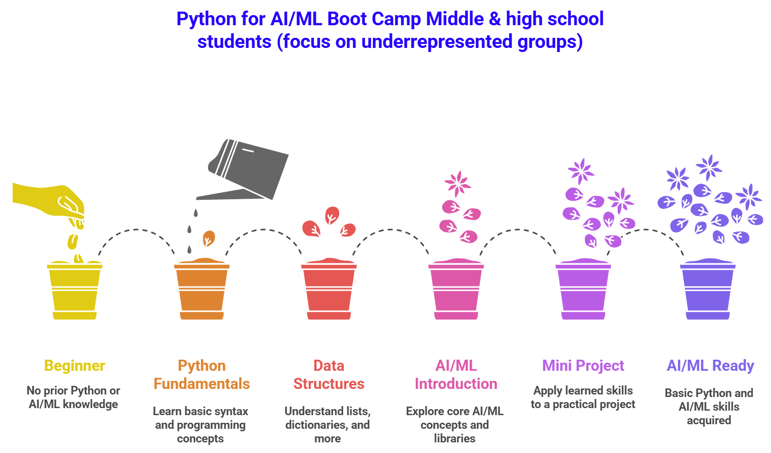 Python for AI/ML Boot Camp flow from Beginner to AI/ML Ready